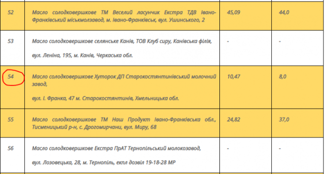 Новини Хмельницького - фото з Виготовлене на Хмельниччині вершкове масло визнали фальсифікатом Виготовлене на Хмельниччині вершкове масло визнали фальсифікатом, фото №2 на сайті vsim.ua