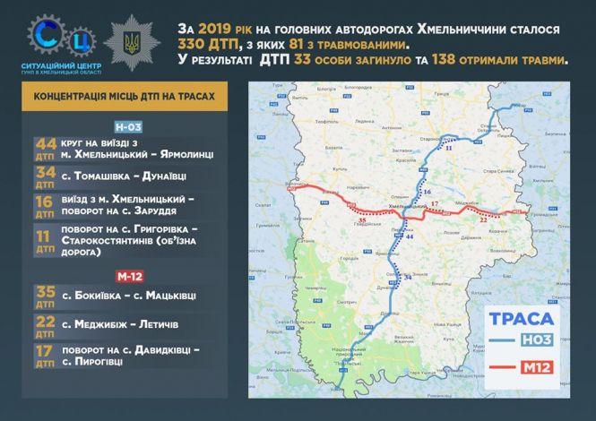 33 смерті за рік. У поліції назвали найнебезпечніші ділянки трас на Хмельниччині, фото №3 на сайті vsim.ua