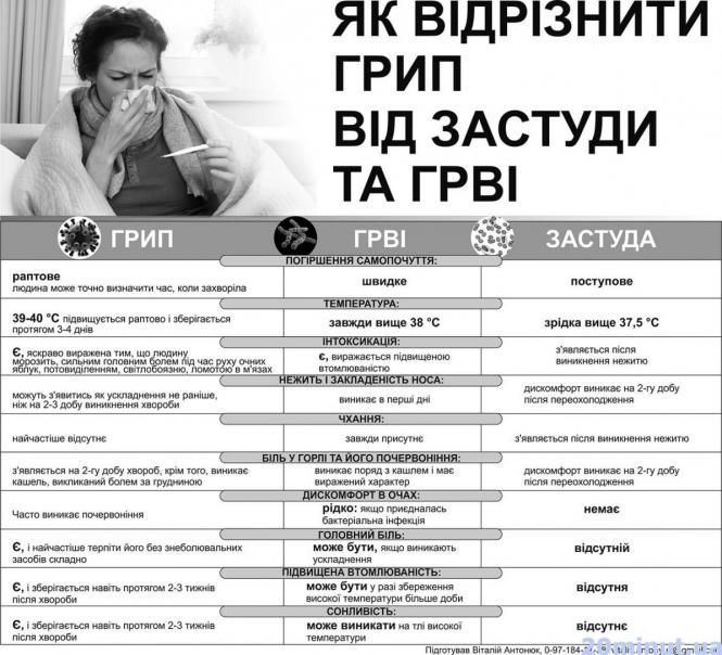 Новини Тернополя - фото з Як відрізнити грип від ГРВІ. Симптоми захворювань та як вберегти рідних. ІНФОГРАФІКА Як відрізнити грип від ГРВІ. Симптоми захворювань та як вберегти рідних. ІНФОГРАФІКА, фото №1 на сайті 20minut.ua
