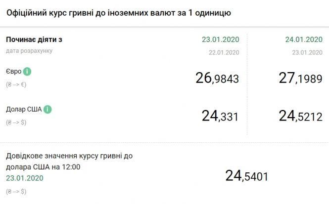 Новини Тернополя - фото з Курс валют на 24 січня Курс валют на 24 січня, фото №1 на сайті 20minut.ua
