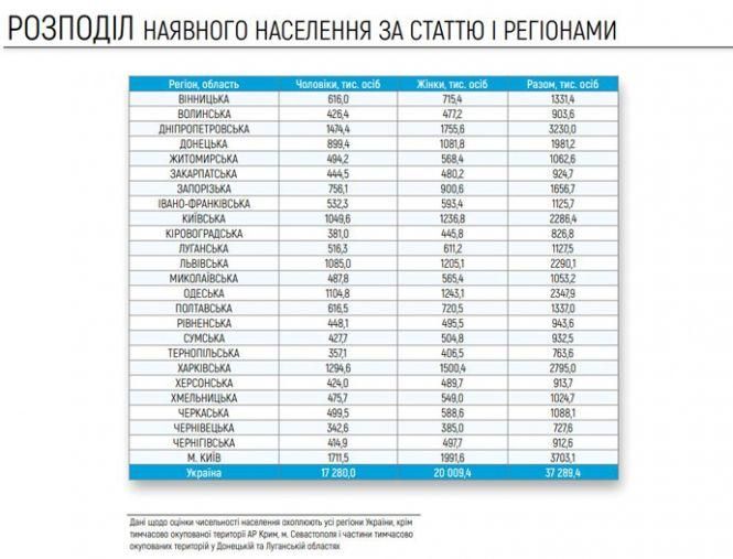 Новини Хмельницького - фото з Результати перепису населення: скільки людей мешкає на Хмельниччині Результати перепису населення: скільки людей мешкає на Хмельниччині, фото №1 на сайті vsim.ua