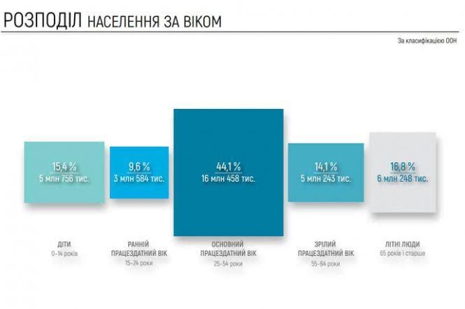 Електронний перепис: українців - 37,3 млн людей. Скільки людей живе на Тернопільщині, фото №2 на сайті 20minut.ua