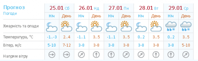 Зимова чи весняна? Якою буде погода в Хмельницькому 25-26 січня, фото №1 на сайті vsim.ua