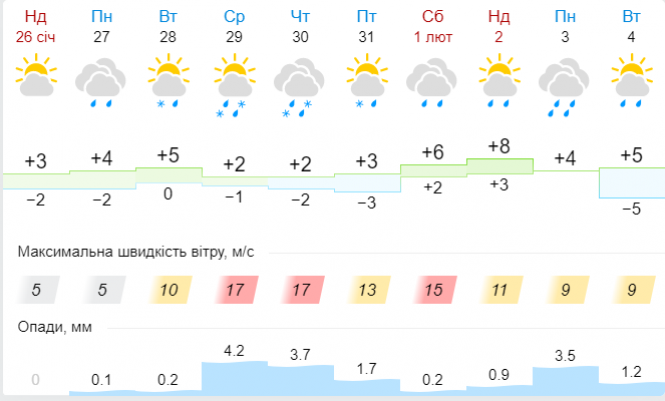 Мокрий сніг та потепління: яким буде тиждень у Хмельницькому, фото №6 на сайті vsim.ua
