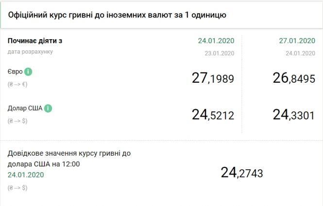 Новини Тернополя - фото з НБУ знизив офіційний курс долара НБУ знизив офіційний курс долара, фото №1 на сайті 20minut.ua
