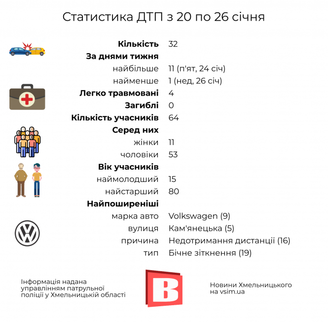 Новини Хмельницького - фото з ДТП у Хмельницькому: статистика за 20—26 січня в інфографіці ДТП у Хмельницькому: статистика за 20—26 січня в інфографіці, фото №1 на сайті vsim.ua