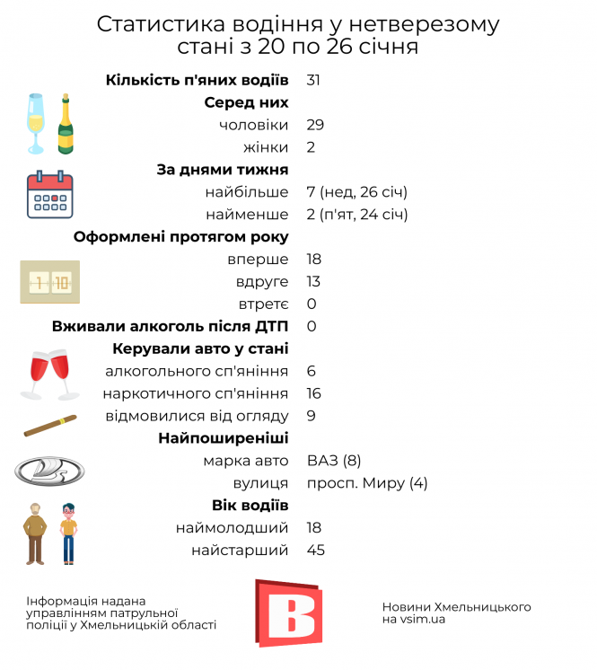 Новини Хмельницького - фото з ДТП у Хмельницькому: статистика за 20—26 січня в інфографіці ДТП у Хмельницькому: статистика за 20—26 січня в інфографіці, фото №2 на сайті vsim.ua