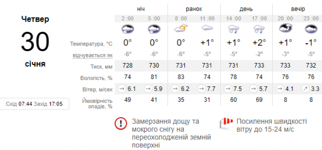 Зима затримається? Прогноз погоди у Хмельницькому на 30 січня, фото №1 на сайті vsim.ua