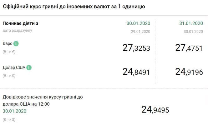 НБУ підвищив офіційний курс долара: чому падає гривня, фото №1 на сайті 20minut.ua