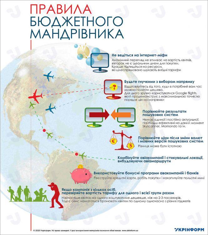 Новини Тернополя - фото з Правила бюджетної мандрівки. Інфографіка