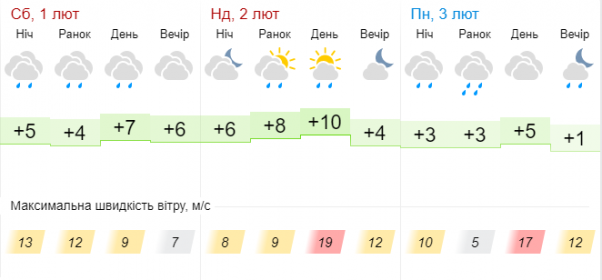 “Очікуйте квітневі градуси”: якою буде погода у перші вихідні лютого, фото №2 на сайті vsim.ua