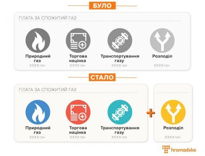 Новини Вінниці - фото з Гроші за повітря: вінничанину прийшла квитанція за доставку газу, яким він не користувався Гроші за повітря: вінничанину прийшла квитанція за доставку газу, яким він не користувався, фото №1 на сайті 20minut.ua
