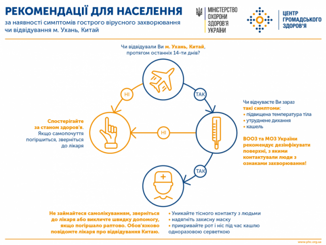 Новини Тернополя - фото з Україна підвищила готовність системи реагування через надзвичайну ситуацію щодо коронавірусу Україна підвищила готовність системи реагування через надзвичайну ситуацію щодо коронавірусу, фото №1 на сайті 20minut.ua