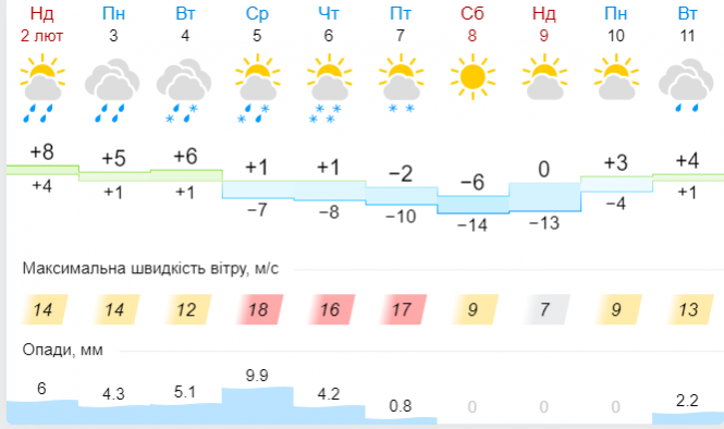 Сніг з дощем та стрімке похолодання: прогноз на тиждень у Хмельницькому, фото №6 на сайті vsim.ua