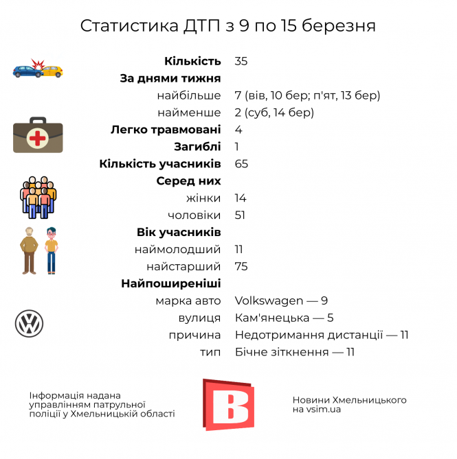 ДТП у Хмельницькому: статистика за 9—15 березня в інфографіці, фото №1 на сайті vsim.ua