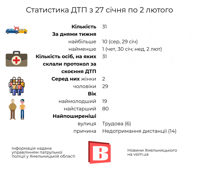 ДТП у Хмельницькому: статистика за 27 січня — 2 лютого в інфографіці, фото №1 на сайті vsim.ua