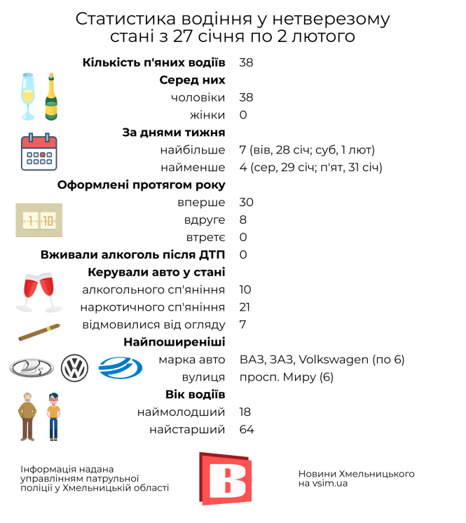 ДТП у Хмельницькому: статистика за 27 січня — 2 лютого в інфографіці, фото №2 на сайті vsim.ua