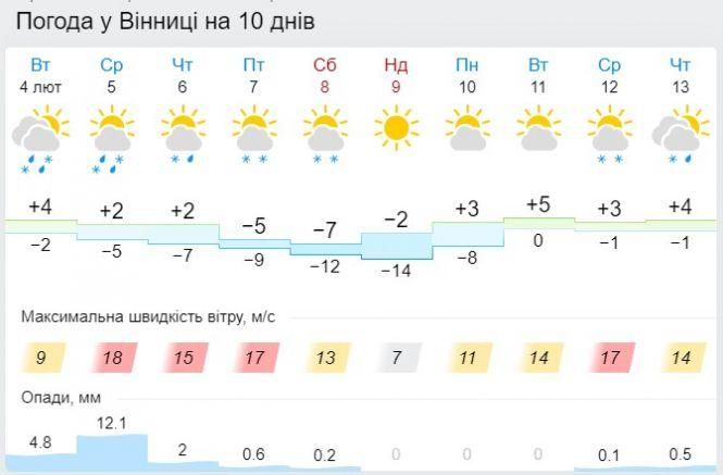 Новини Вінниці - фото з В Україні вируватиме циклон: шторм другого рівня небезпеки, заметілі та хуртовини В Україні вируватиме циклон: шторм другого рівня небезпеки, заметілі та хуртовини, фото №1 на сайті 20minut.ua