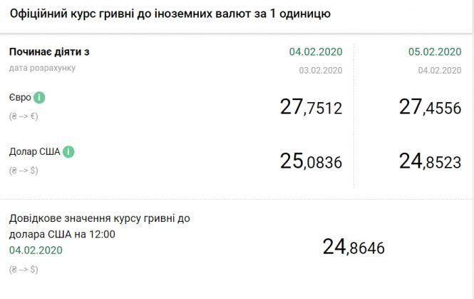 Офіційний курс долара на 5 лютого впав нижче 25 гривень, фото №1 на сайті 20minut.ua