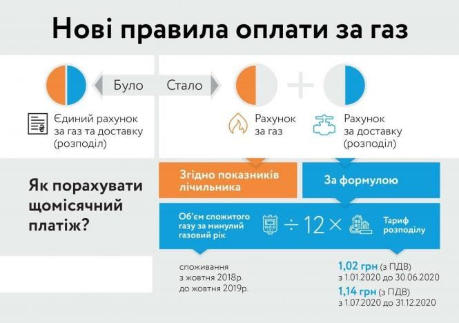 Новини Вінниці - фото з «Гроші за повітря»: у кабміні пообіцяли скасувати дві платіжки за газ Нові правила оплати за газ: дві платіжки і різні тарифи