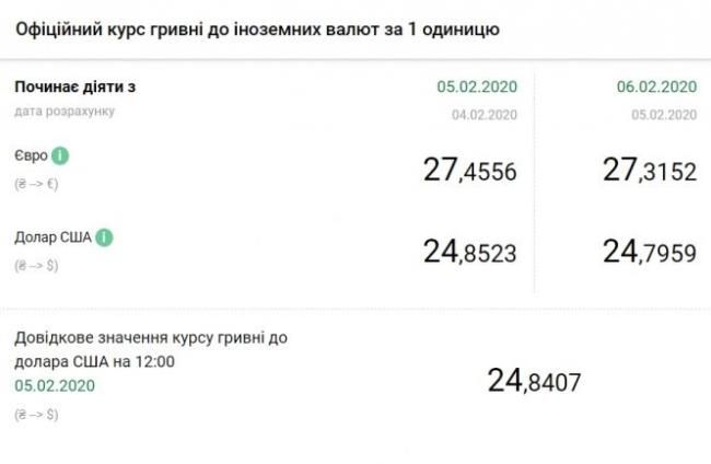 Новини Тернополя - фото з Офіційний курс валют на 6 лютого: долар та євро падають у ціні Офіційний курс валют на 6 лютого: долар та євро падають у ціні, фото №1 на сайті 20minut.ua