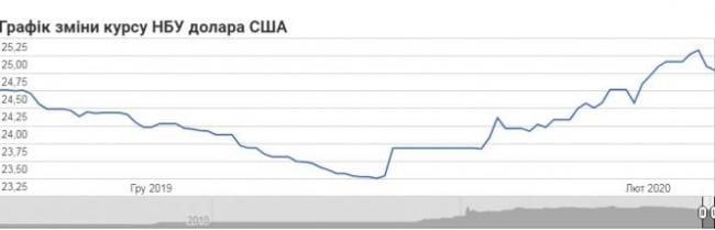 Новини Тернополя - фото з Офіційний курс валют на 6 лютого: долар та євро падають у ціні скріншот (minfin.com.ua)