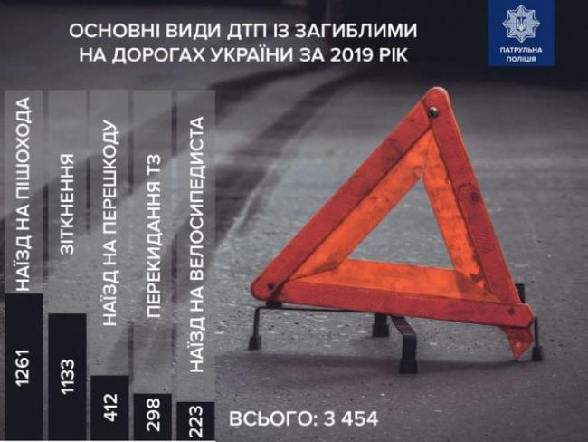 Новини Тернополя - фото з Статистика ДТП - в Україні загинуло 3454 людини за 2019 рік. (ІНФОГРАФІКА)