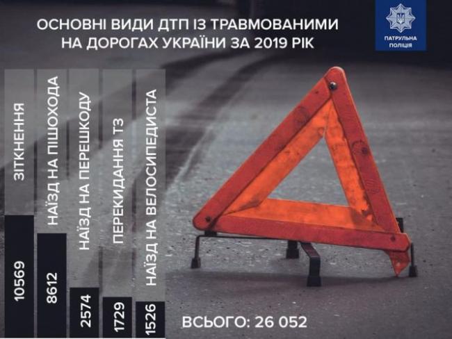 Новини Тернополя - фото з Статистика ДТП - в Україні загинуло 3454 людини за 2019 рік. (ІНФОГРАФІКА)