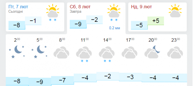 Новини Хмельницького - фото з Мороз чи потепління? Якою буде погода в Хмельницькому 8-9 лютого Мороз чи потепління? Якою буде погода в Хмельницькому 8-9 лютого, фото №2 на сайті vsim.ua