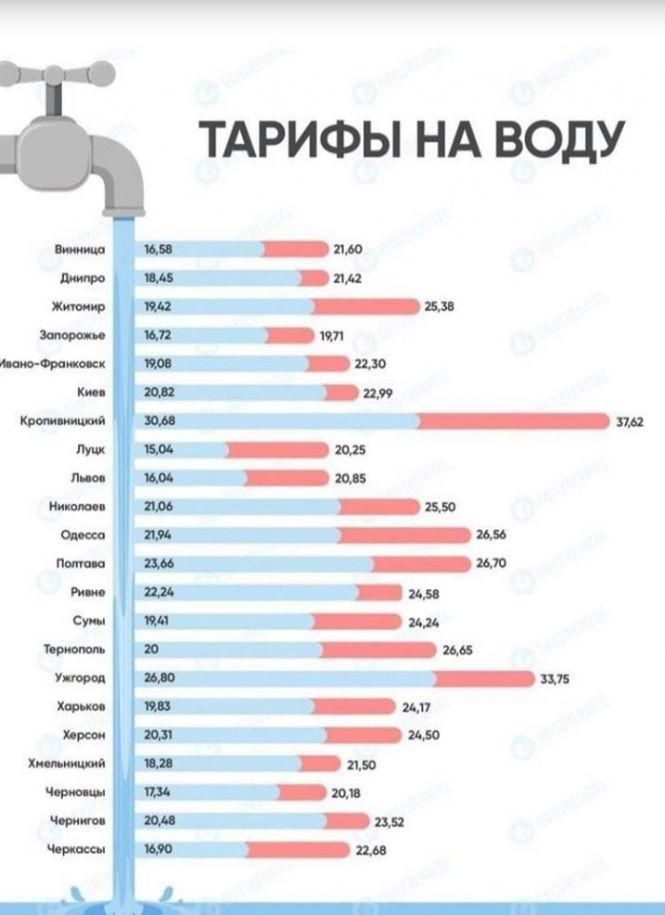 Новини Козятина - фото з Тарифи на воду зросли на 15-20%. Скільки платитимемо? Тарифи на воду зросли на 15-20%. Скільки платитимемо?, фото №2 на сайті 20minut.ua