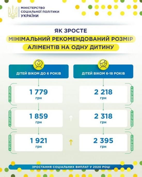 Новини Тернополя - фото з В Україні аліменти зростуть тричі: на скільки і коли В Україні аліменти зростуть тричі: на скільки і коли, фото №1 на сайті 20minut.ua