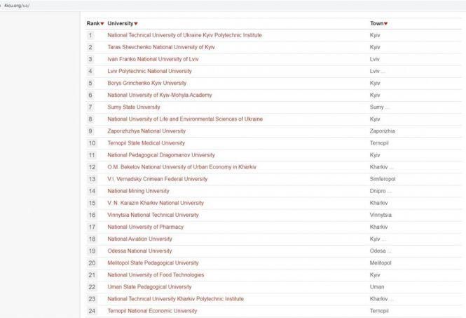 Новини Тернополя - фото з ТНМУ посів перше місце серед медичних вишів України та перше місце серед вишів нашої області ТНМУ посів перше місце серед медичних вишів України та перше місце серед вишів нашої області, фото №1 на сайті 20minut.ua