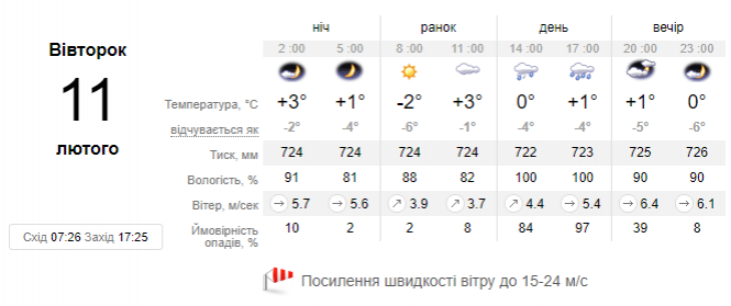 Потепління з дощами: свіжий прогноз у Хмельницькому на 11 лютого, фото №1 на сайті vsim.ua