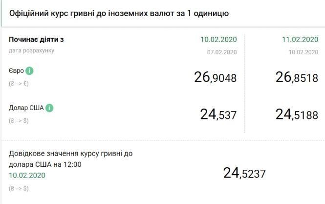 Курс валют НБУ на 11 лютого. Скільки сьогодні коштує долар та євро?, фото №1 на сайті 20minut.ua