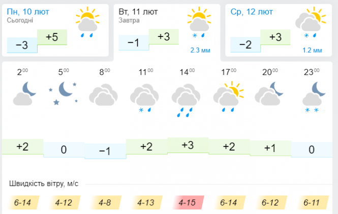 Потепління з дощами: свіжий прогноз у Хмельницькому на 11 лютого, фото №3 на сайті vsim.ua