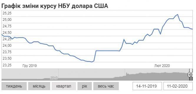 Курс валют НБУ на 11 лютого. Скільки сьогодні коштує долар та євро?, фото №2 на сайті 20minut.ua