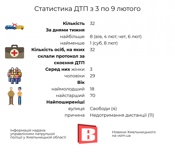 ДТП у Хмельницькому: статистика за 3—9 лютого в інфографіці, фото №1 на сайті vsim.ua