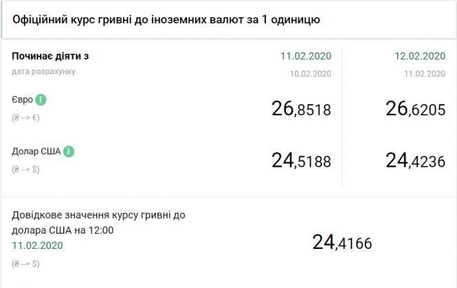 Новини Тернополя - фото з Курс валют на 12 лютого і прогноз місяця Курс валют на 12 лютого і прогноз місяця, фото №1 на сайті 20minut.ua