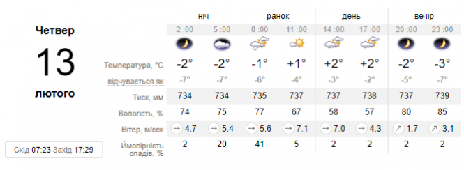 З погодою в Україні фліртуватиме північний циклон: синоптик дала свіжий прогноз на 13 лютого, фото №1 на сайті vsim.ua