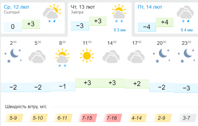 З погодою в Україні фліртуватиме північний циклон: синоптик дала свіжий прогноз на 13 лютого, фото №3 на сайті vsim.ua