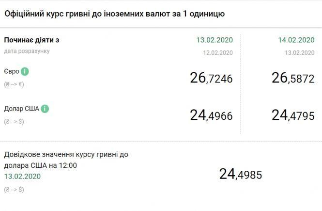 Перед вихідними долар і євро здешевшали. Курс валют на 14 лютого, фото №1 на сайті 20minut.ua