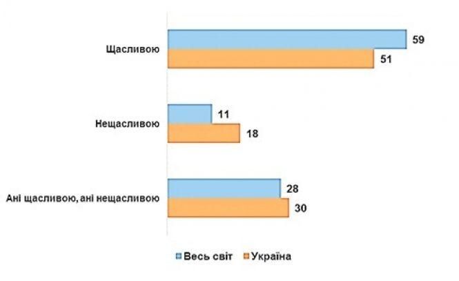 Новини Вінниці - фото з Вчені визначили вік, коли люди почуваються найщасливішими. Що скаже на це психолог? Вчені визначили вік, коли люди почуваються найщасливішими. Що скаже на це психолог?, фото №3 на сайті 20minut.ua
