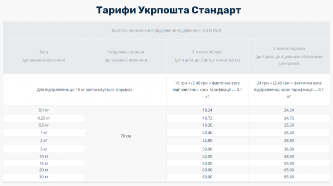 Укрпошта, Нова пошта чи Ін Тайм: де вигідно та швидко відправити посилку. Ми порівняли, фото №1 на сайті 20minut.ua