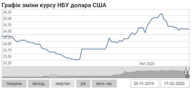 Новини Тернополя - фото з Курс валют: тиждень розпочався із падіння долара Курс валют: тиждень розпочався із падіння долара, фото №2 на сайті 20minut.ua