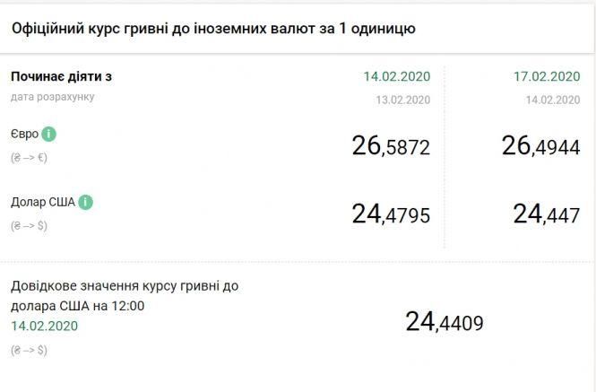 Новини Тернополя - фото з Курс валют: тиждень розпочався із падіння долара Курс валют: тиждень розпочався із падіння долара, фото №1 на сайті 20minut.ua