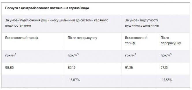 Новини Тернополя - фото з За тепло у січні тернополяни мають платити на 17% менше. Як проведуть перерахунок За тепло у січні тернополяни мають платити на 17% менше. Як проведуть перерахунок, фото №2 на сайті 20minut.ua