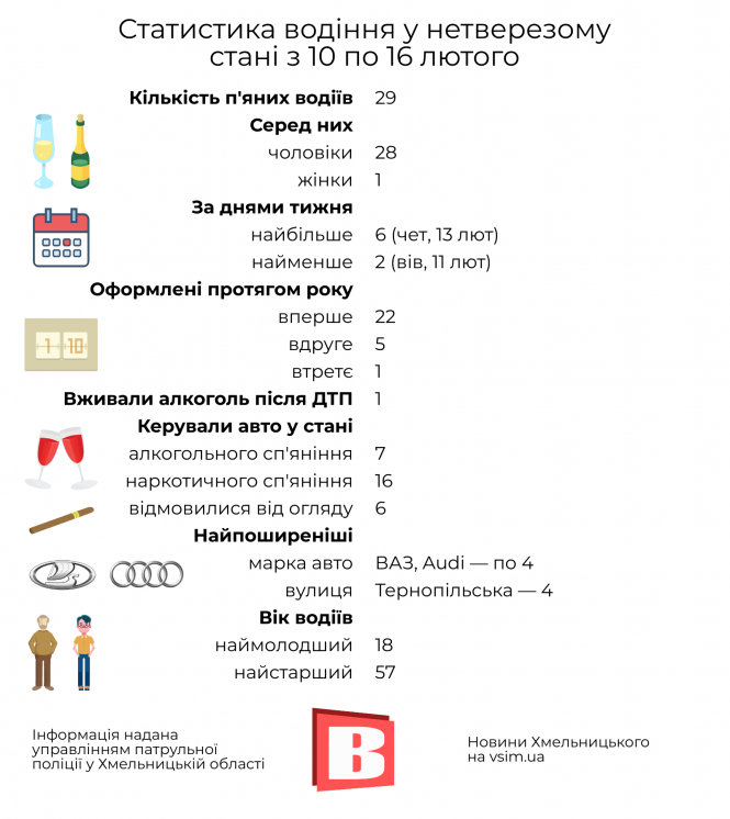 Новини Хмельницького - фото з ДТП у Хмельницькому: статистика за 10—16 лютого в інфографіці ДТП у Хмельницькому: статистика за 10—16 лютого в інфографіці, фото №2 на сайті vsim.ua