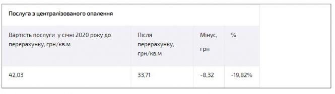 Новини Тернополя - фото з За тепло у січні тернополяни мають платити на 17% менше. Як проведуть перерахунок За тепло у січні тернополяни мають платити на 17% менше. Як проведуть перерахунок, фото №1 на сайті 20minut.ua