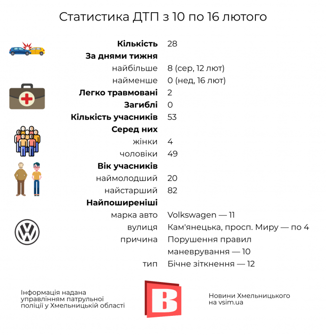 Новини Хмельницького - фото з ДТП у Хмельницькому: статистика за 10—16 лютого в інфографіці ДТП у Хмельницькому: статистика за 10—16 лютого в інфографіці, фото №1 на сайті vsim.ua