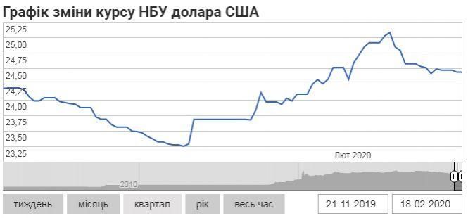 Курс долара: чого чекати на валютному ринку, фото №2 на сайті 20minut.ua